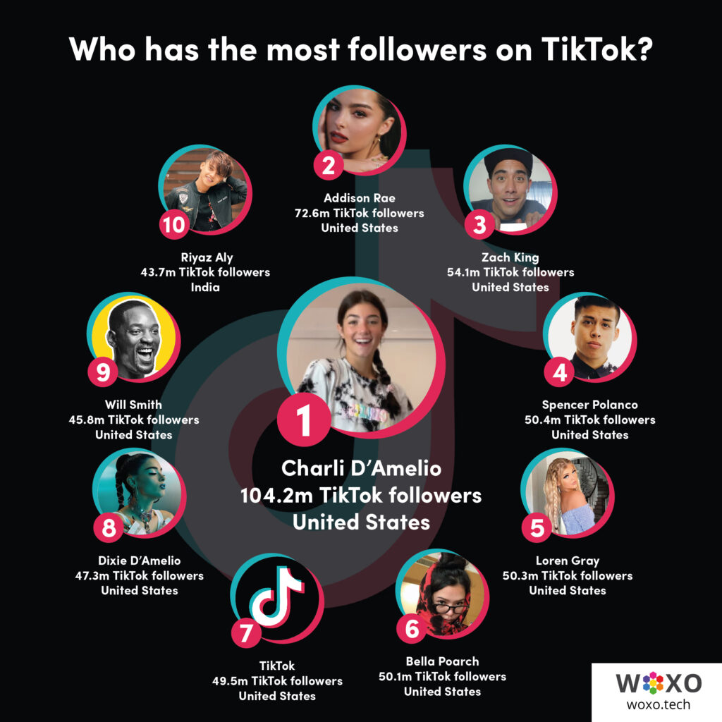 The 25 Most Followed Accounts On TikTok Woxo Blog